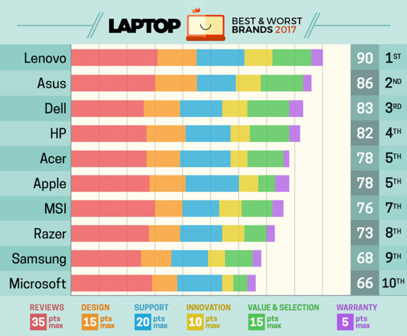 Illustration : L'image du soir : les MacBook Pro perdent leur 1e place dans le classement Laptop Mag
