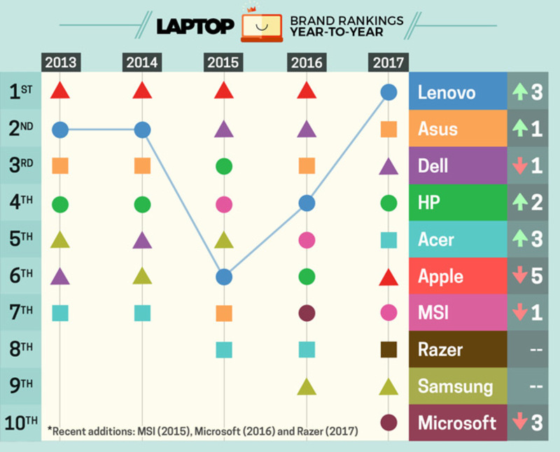 Illustration : L'image du soir : les MacBook Pro perdent leur 1e place dans le classement Laptop Mag