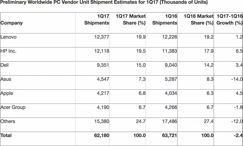 Le Mac progresserait (un peu) dans un marché PC stagnant