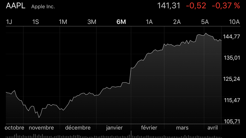 Illustration : Prévisions financières : une action AAPL à plus de 170 $ avec l'iPhone 8 et les Services d'Apple