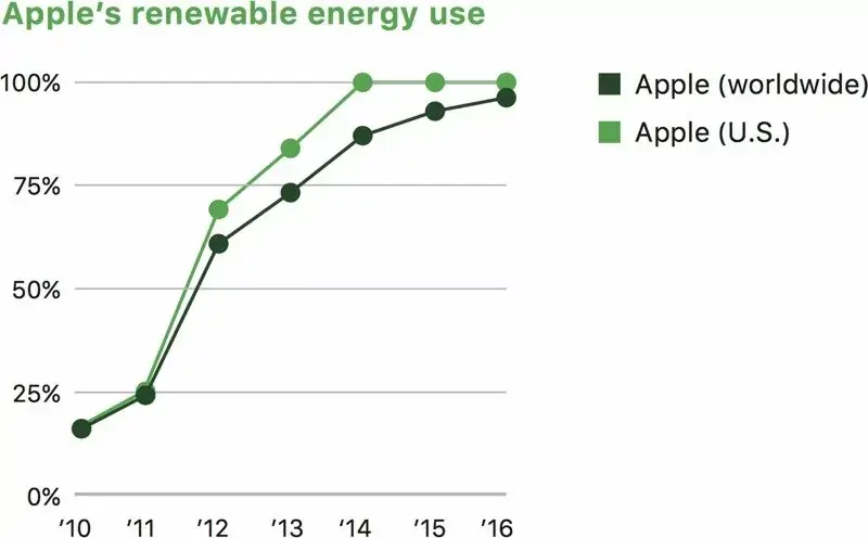 Apple s'engage à faire des produits 100% recyclables (rapport sur l'environnement)