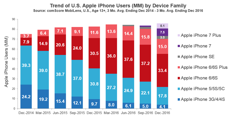 Devinette : quel iPhone en circulation est encore le plus utilisé ?