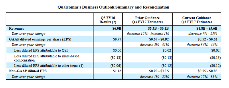 Illustration : Qualcomm, contraint de revoir ses résultats financiers