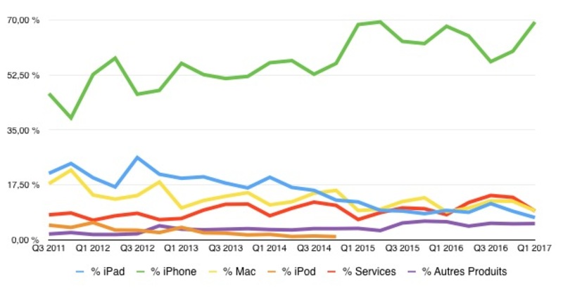 Illustration : Que doit-on attendre des résultats financiers d'Apple (demain) ?