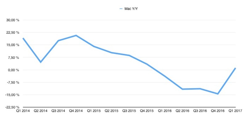 Illustration : Que doit-on attendre des résultats financiers d'Apple (demain) ?