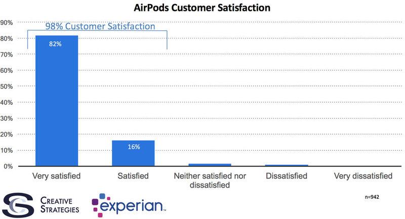 Illustration : 98% des utilisateurs d'AirPods sont satisfaits et très satisfaits