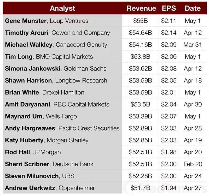 Q2'17 : les estimations des analystes pour les résultats d'Apple