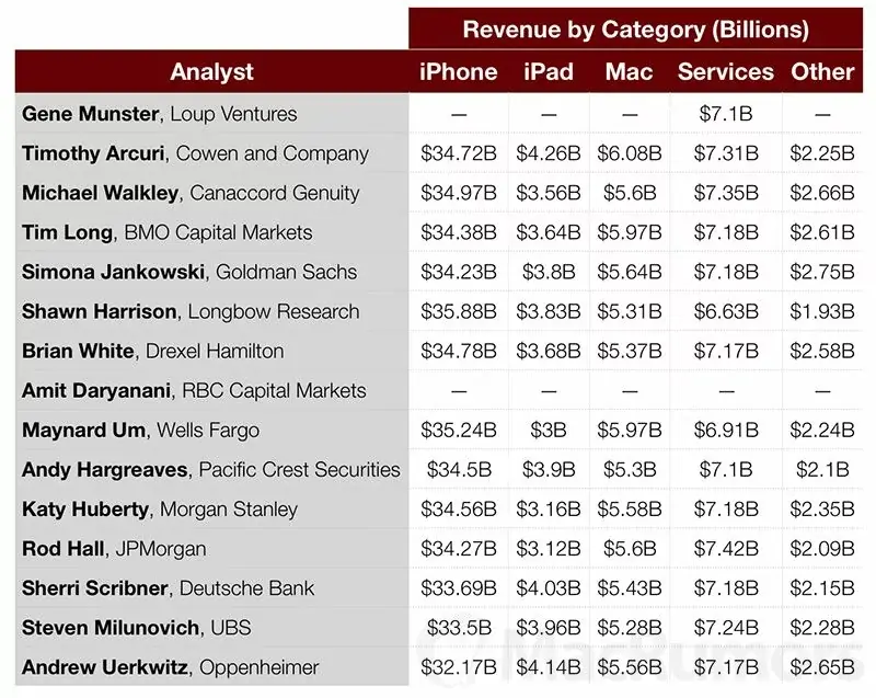 Q2'17 : les estimations des analystes pour les résultats d'Apple