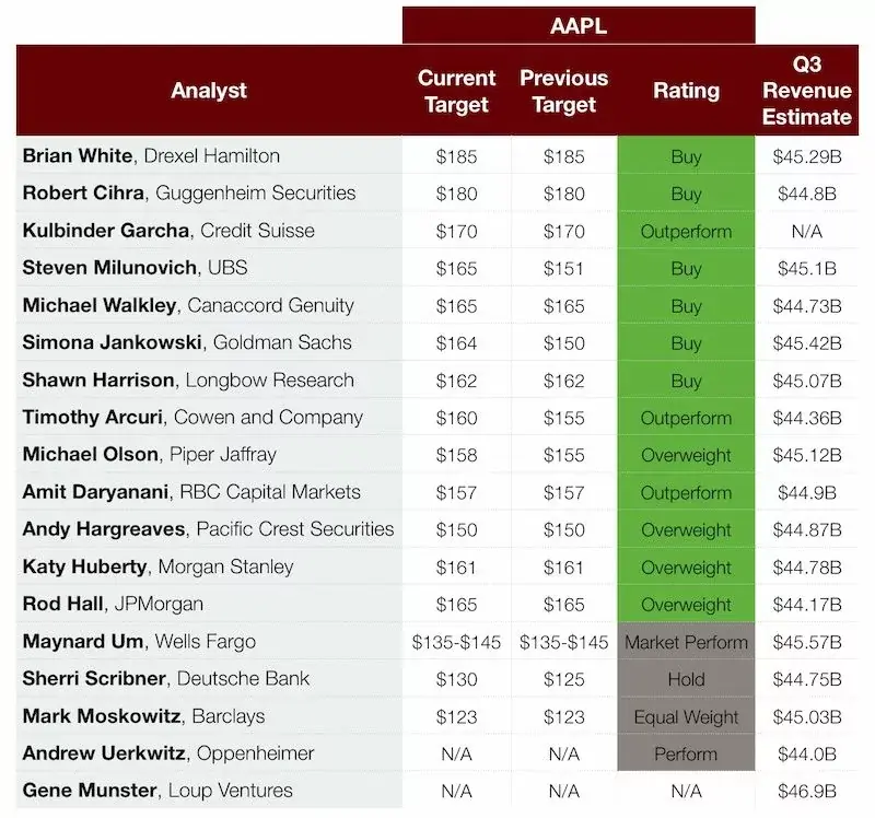 Q2'17 : l'action AAPL en légère baisse depuis les résultats financiers...