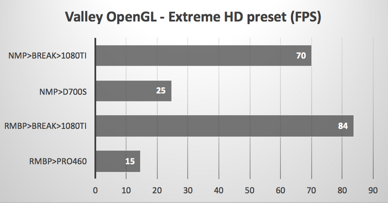 Illustration : eGPU : le Sonnet eGFX Breakaway Box arrivera en juin (Mais que fait Apple ?)