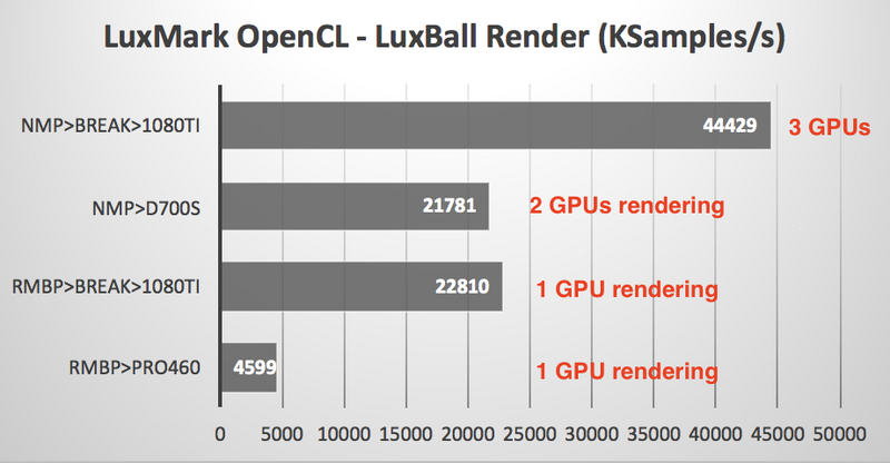 Illustration : eGPU : le Sonnet eGFX Breakaway Box arrivera en juin (Mais que fait Apple ?)