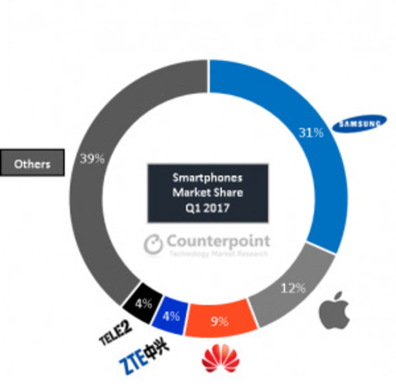 Illustration : L'iPhone règne en Russie avec 81% du marché des smartphones premium