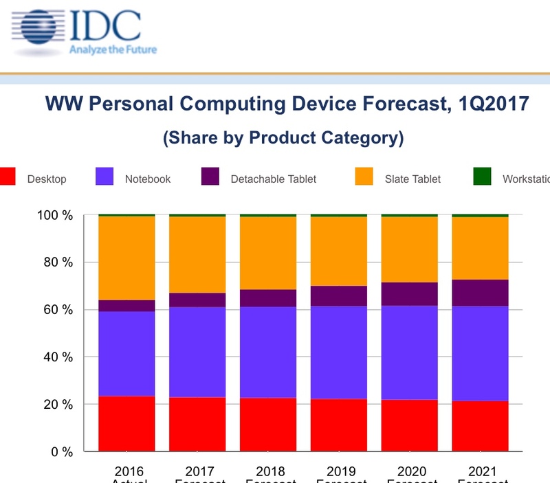 Illustration : IDC : encore quelques années de galère pour les ordinateurs portables et les tablettes !