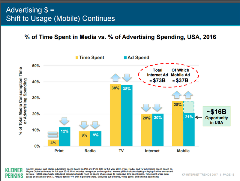 Illustration : Une opportunité à 16 milliards de dollars Facebook et Snapchat