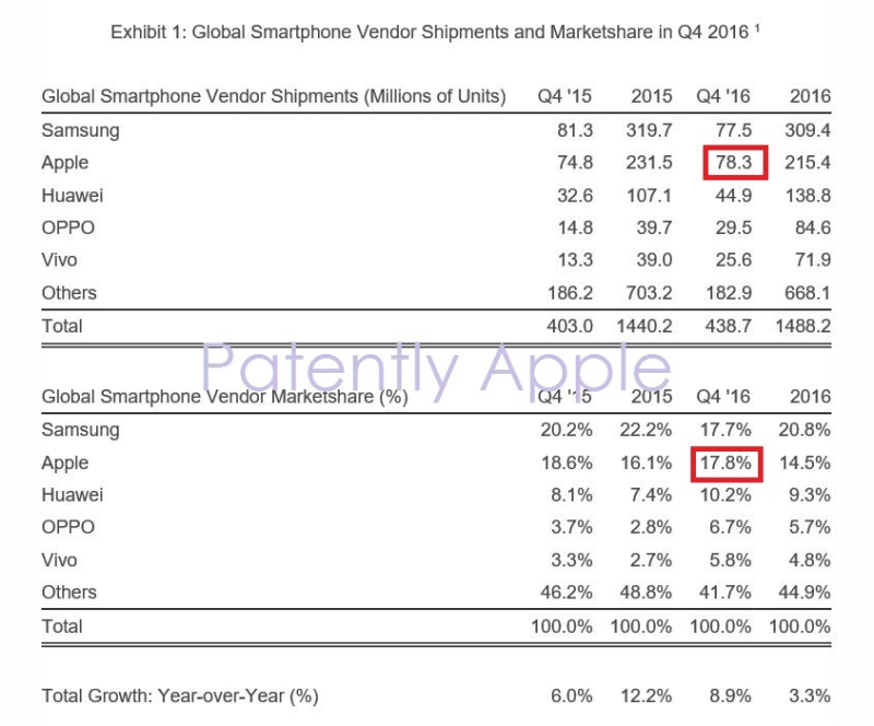 Huawei accusé de diffuser des fausses informations sur Apple