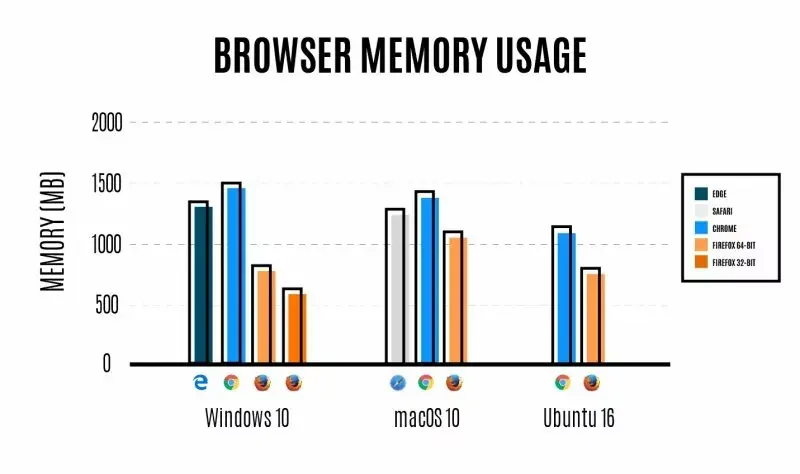 Firefox 54 se veut moins gourmand en RAM sur Mac