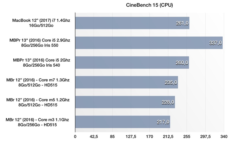 Illustration : Benchs du MacBook 12" toutes options (i7/16Go/512Go) : puissant, mais pas longtemps !