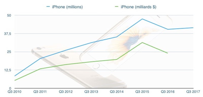 Illustration : Résultats trimestriels : 41,5 millions d'iPhone vendus ?