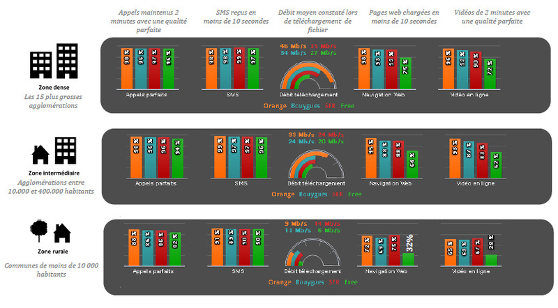 Illustration : Orange n°1 des opérateurs mobiles, selon l'Arcep