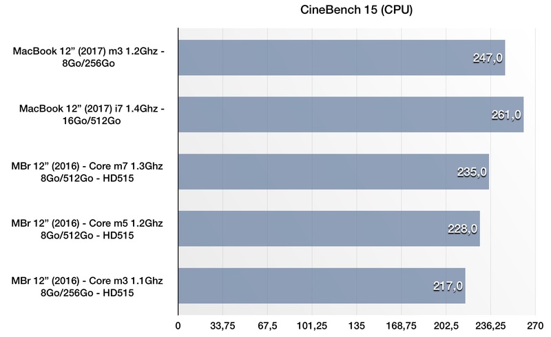 Test du MacBook 12" (2017)