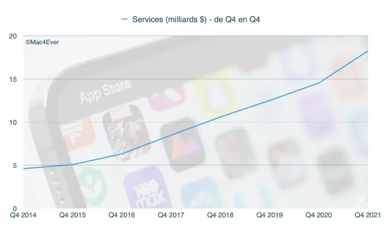 Services : Apple compte 745 millions d'abonnements payants (tous confondus)