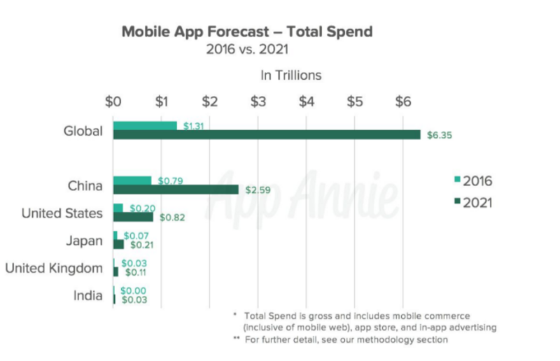 Illustration : Le marché des apps mobiles pèserait 6 300 milliards $ en 2021...
