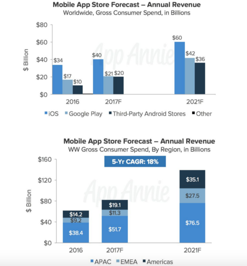 Illustration : Le marché des apps mobiles pèserait 6 300 milliards $ en 2021...