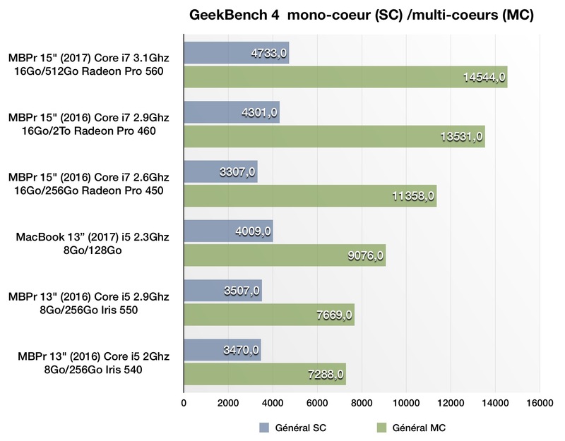 Test des MacBook Pro 13" et MacBook Pro 15" (2017)