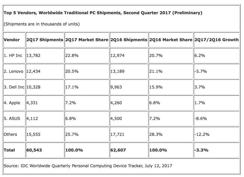 Illustration : Les ventes de Mac en léger recul ce trimestre (Gartner) ou pas (IDC)