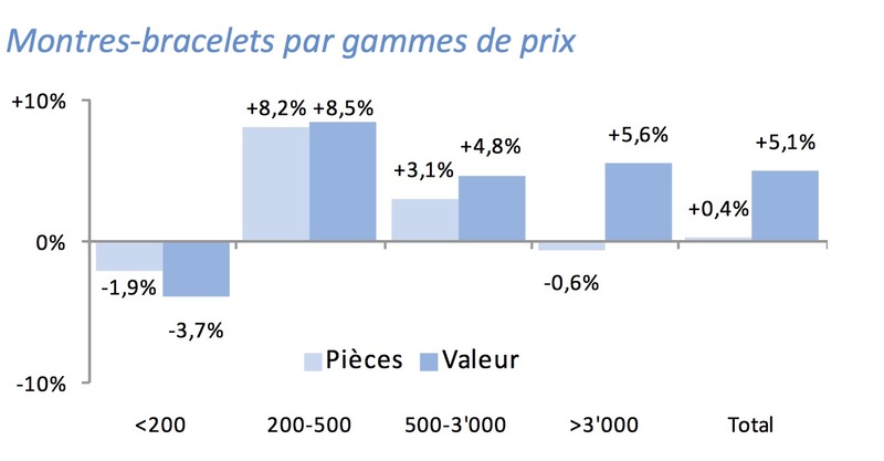 Illustration : L'horlogerie suisse retrouve une (timide) croissance
