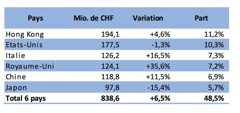 Illustration : L'horlogerie suisse retrouve une (timide) croissance