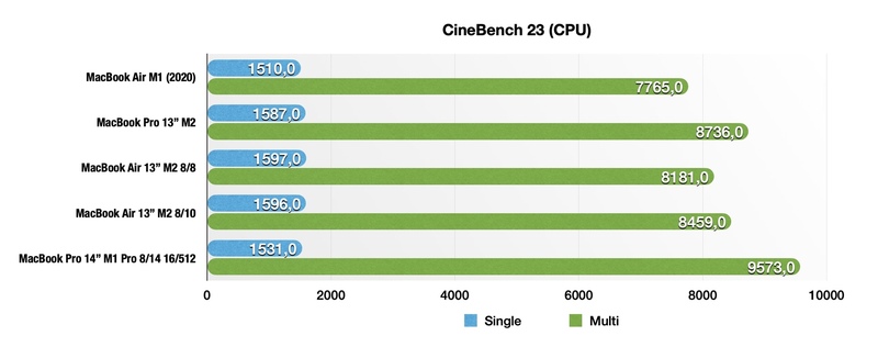 Test du MacBook Air M2 (2022) : presque Pro, mais il manque d'air !