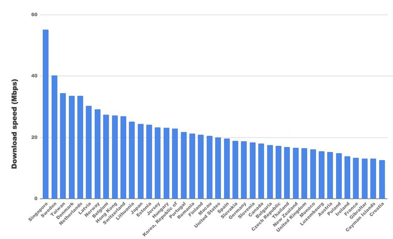 Illustration : Vitesse de connexion à internet : la France derrière les USA, l'Espagne et la Pologne