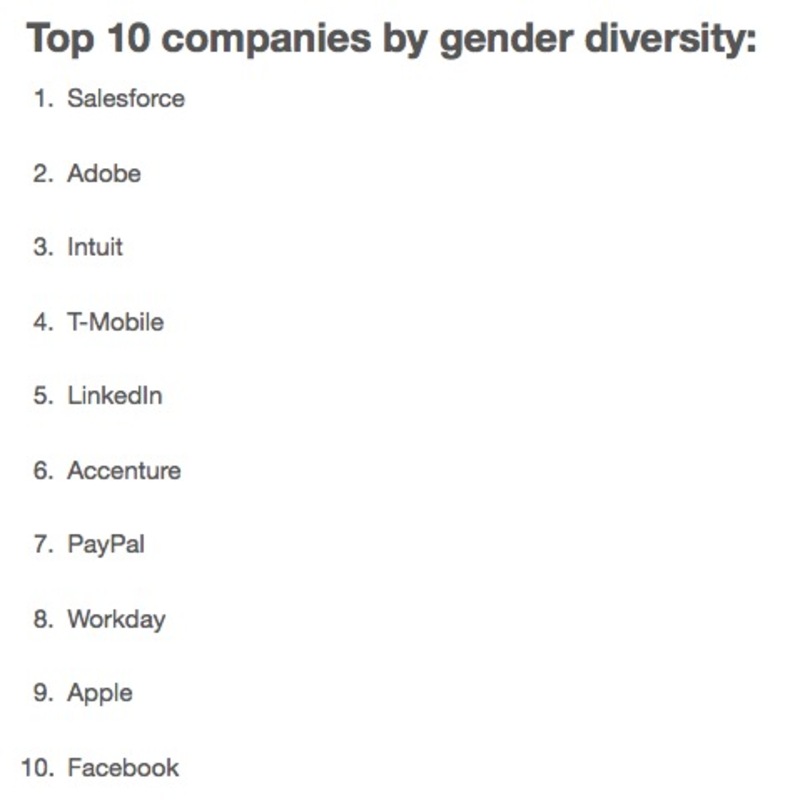 Illustration : Diversité dans la Silicon Valley : « think different » (mais pas trop)