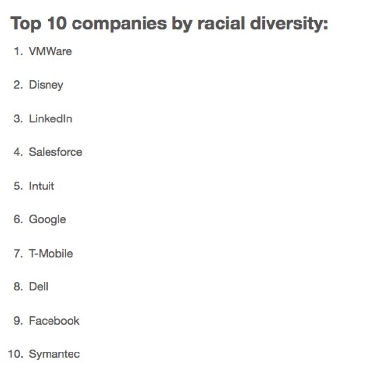 Illustration : Diversité dans la Silicon Valley : « think different » (mais pas trop)