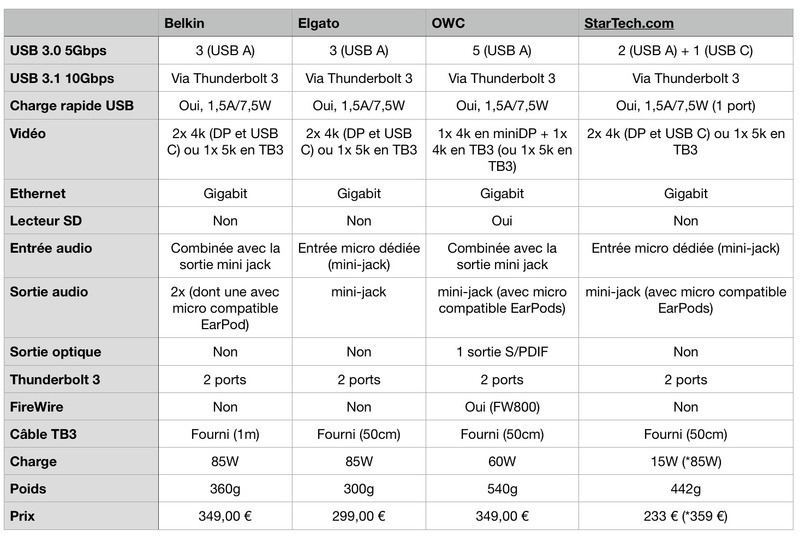 Illustration : Comparatif et test (+ vidéo) des docks Thunderbolt 3 de Belkin, Elgato, StarTech et OWC !