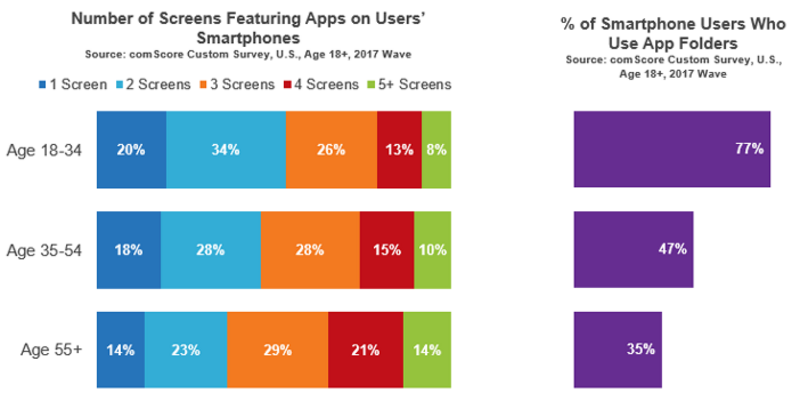 Illustration : Amazon en tête des applications chéries des 18-34 ans, l'App Store en numéro 8 (US)