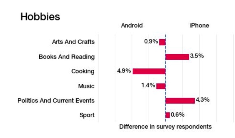 Illustration : Les propriétaires d'iPhone aiment bien la lecture, la politique et l'actu !