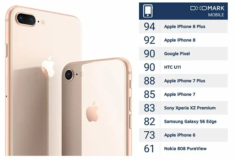 Y'a pas photo, l'iPhone 8 Plus et l'iPhone 8 dominent le classement DxOMark !