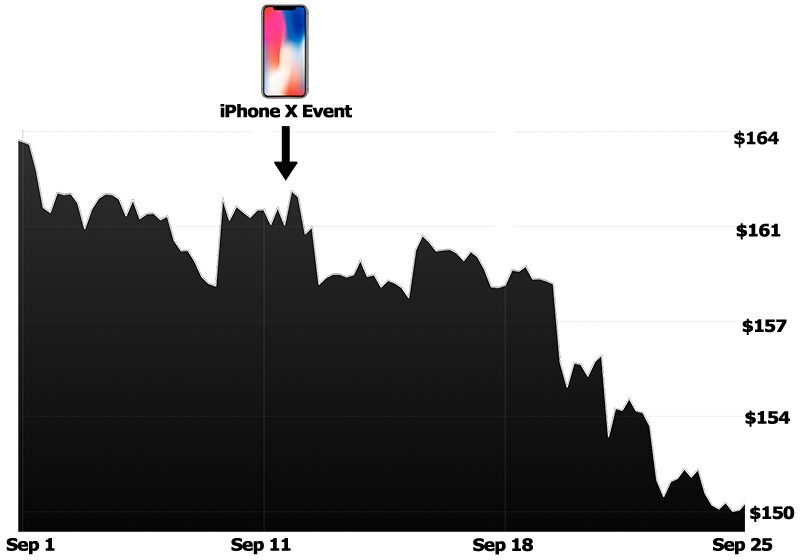 iPhone X : et si le supercycle n'avait pas lieu ?