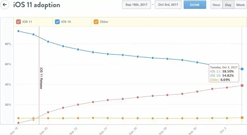 iOS 11 serait installé sur près de 40% des iPhone et des iPad