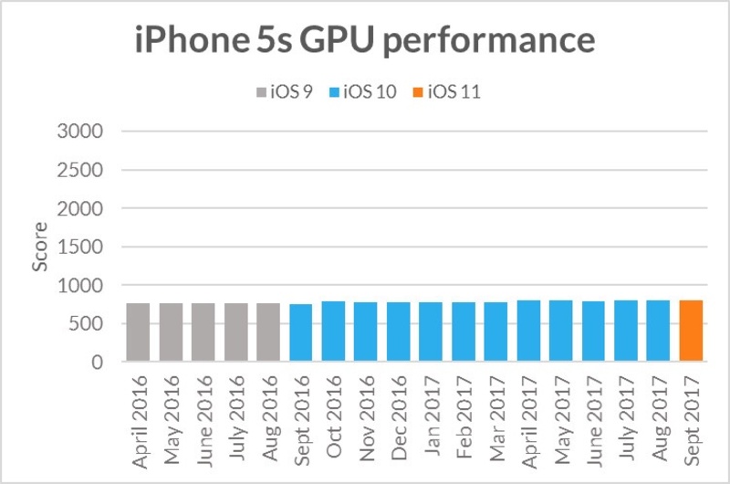 Illustration : Apple ne "ralentirait pas" les vieux iPhone/iPad délibérément OS après OS (oui, mais...)