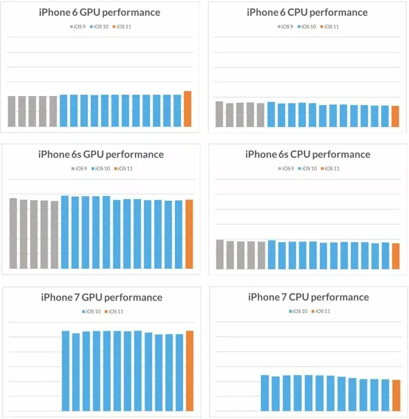 Apple ne "ralentirait pas" les vieux iPhone/iPad délibérément OS après OS (oui, mais...)