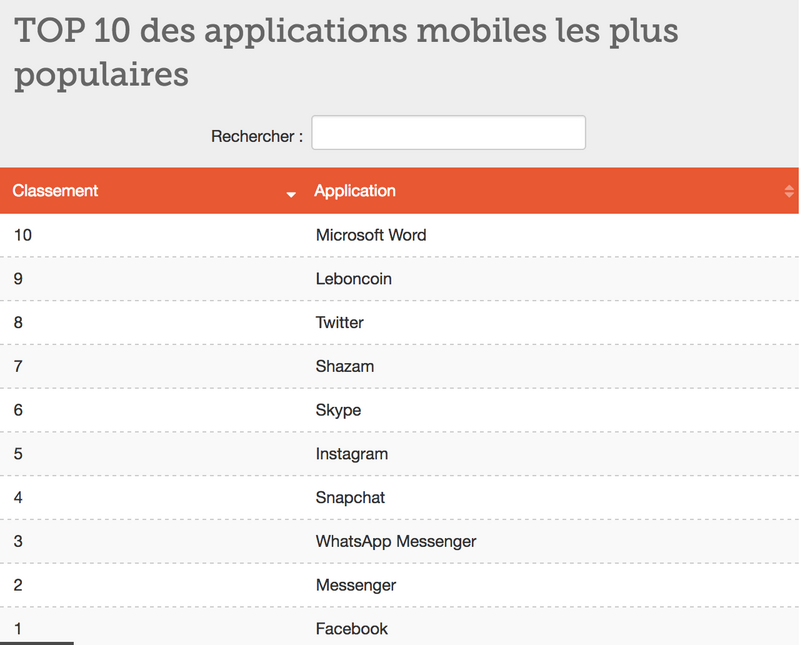 Illustration : Quelle relation les Français ont avec leurs applications mobiles ?