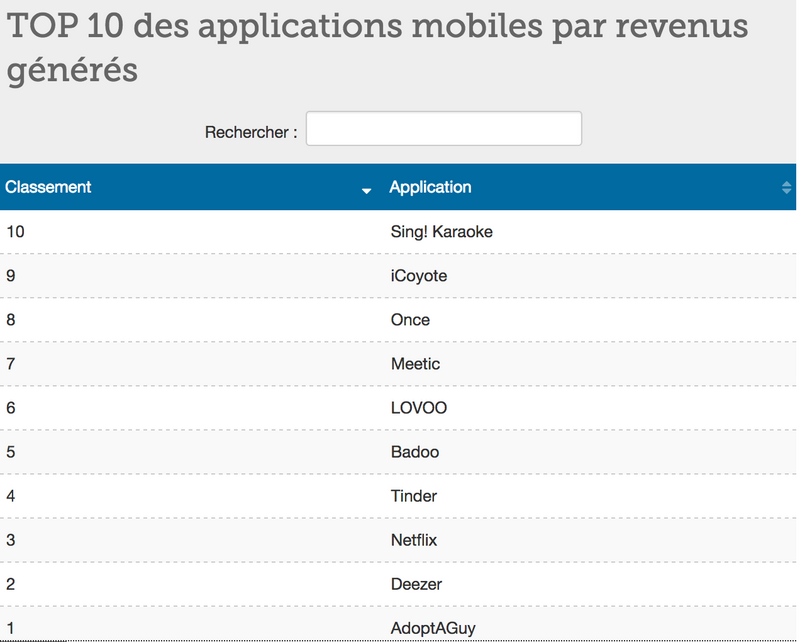 Illustration : Quelle relation les Français ont avec leurs applications mobiles ?