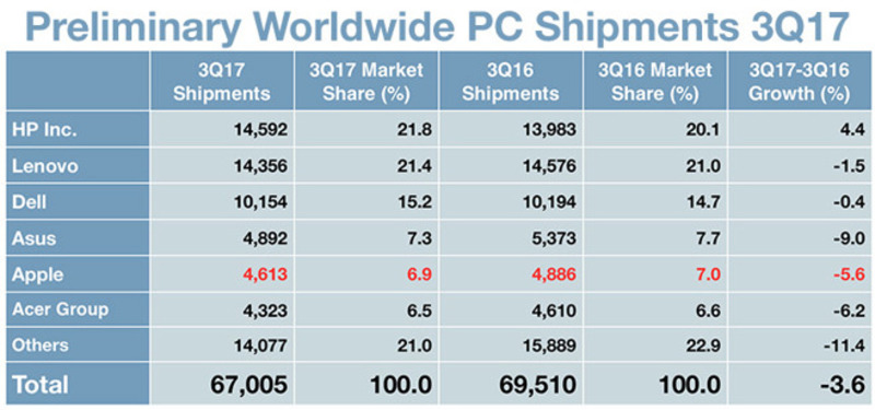Illustration : Gartner : les Mac se vendent moins bien que les PC