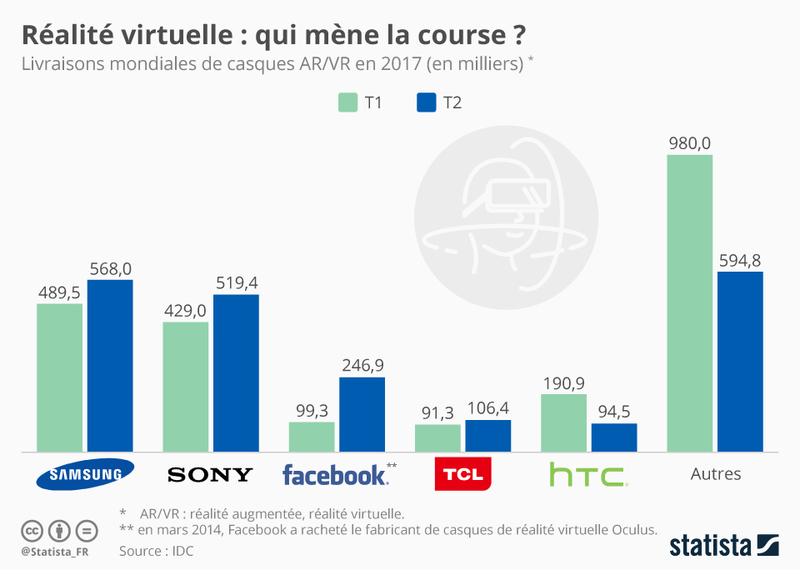 Illustration : 2,1 millions de casques VR / AR vendus ce trimestre !