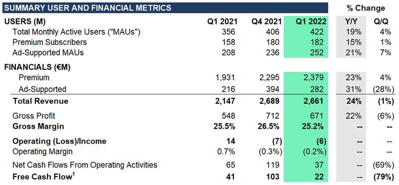 Spotify : 182 millions d'abonnés premium et 422 millions d'utilisateurs actifs mensuels !