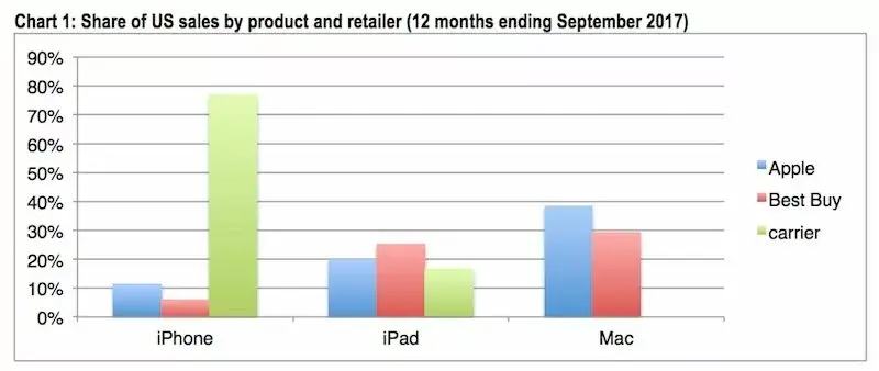 Les américains préfèrent acheter leur Mac dans un Apple Store (à la grande joie d'Angela)