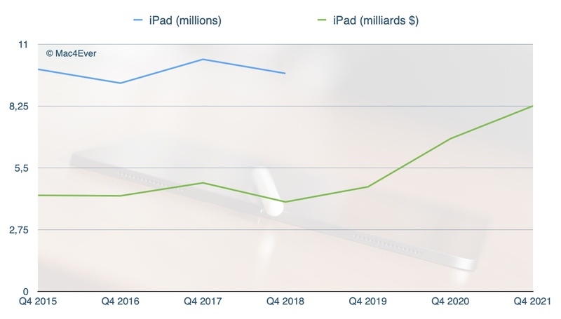 Illustration : Résultats : l'iPhone cartonne toujours (38,9 milliards de $), le Mac passe devant l'iPad (9 milliards), les Services explosent (+25,6%)